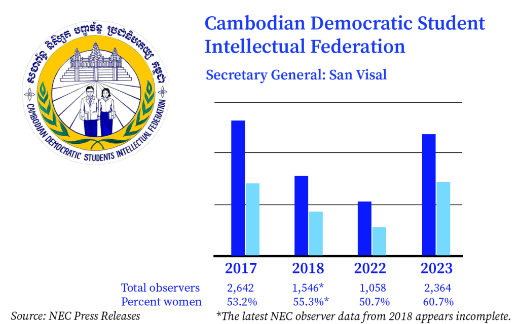 A chart showing the number of election observers registered with the Cambodian Democratic Students Intellectual Federation between 2017 and 2023.