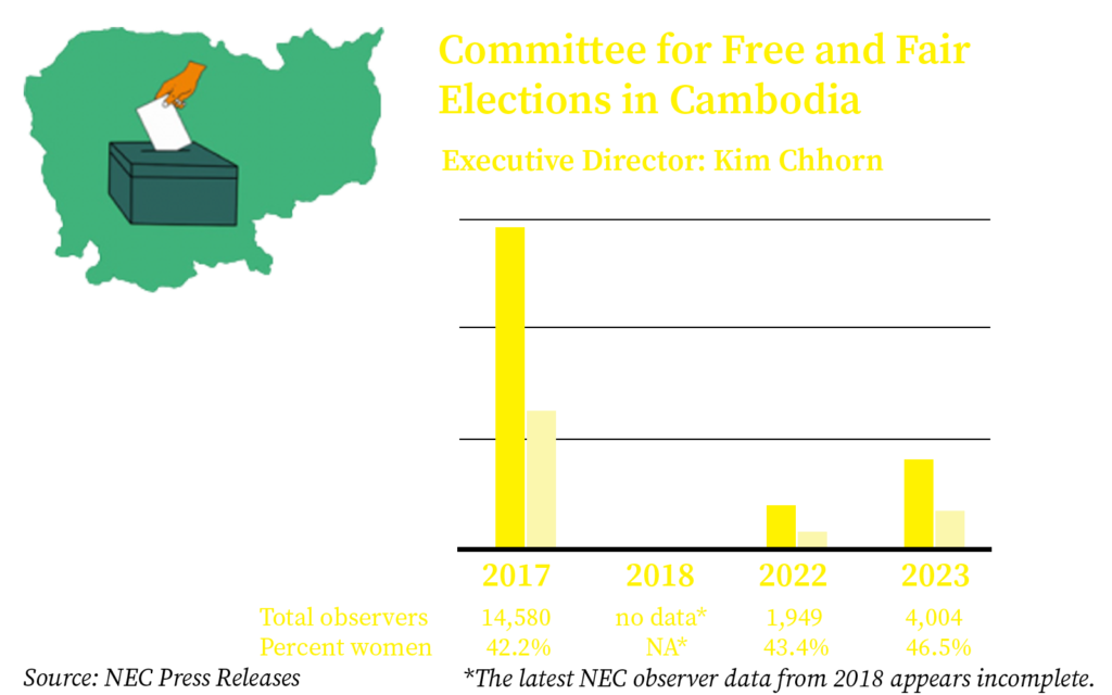 A chart showing the number of election observers registered with the Committee for Free and Fair Elections in Cambodia (Comfrel) between 2017 and 2023.