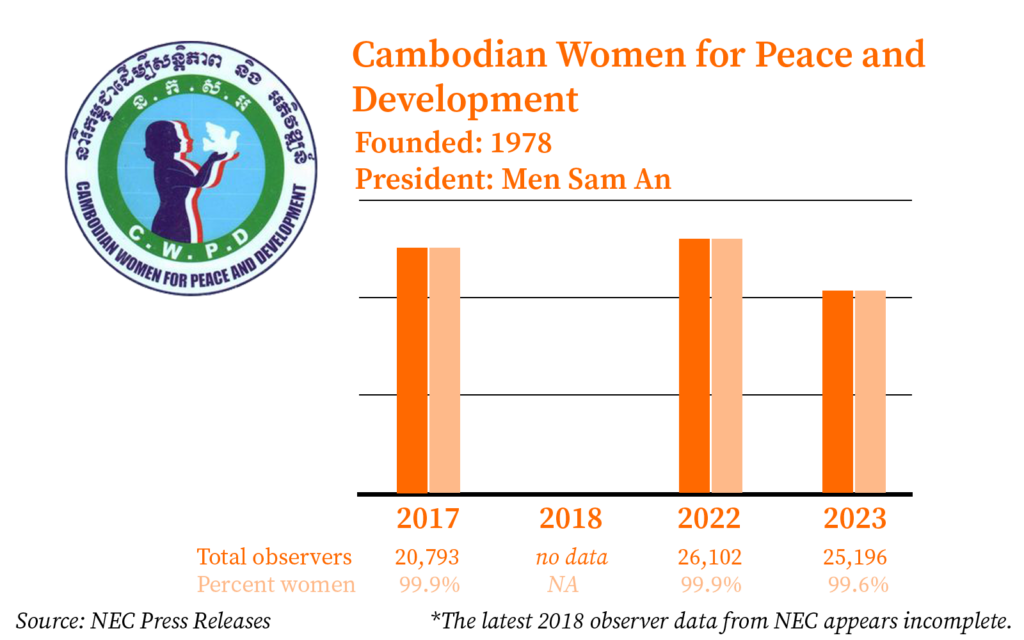 A chart showing the number of election observers registered with the Cambodian Women for Peace and Development between 2017 and 2023.