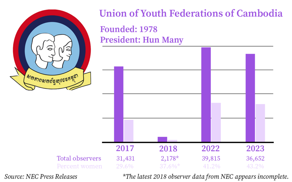 A chart showing the number of election observers registered with the Union of Youth Federations of Cambodia between 2017 and 2023.